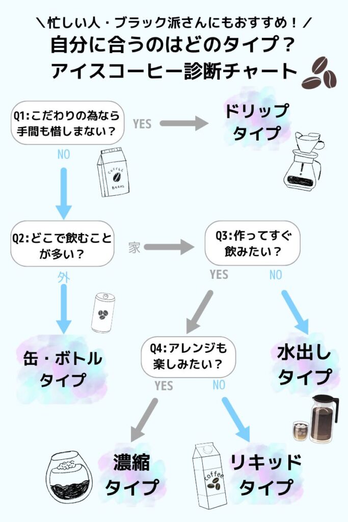 アイスコーヒー診断チャート図